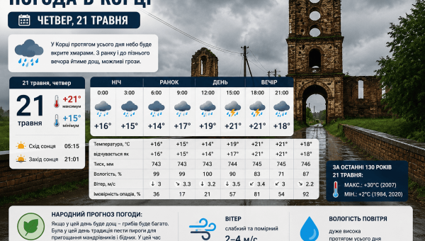 Погода в Корці на 21 травня